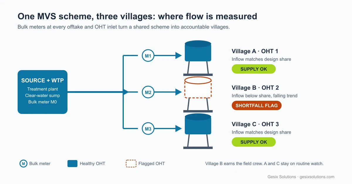 MVS scheme schematic with bulk meters and OHT status per village
