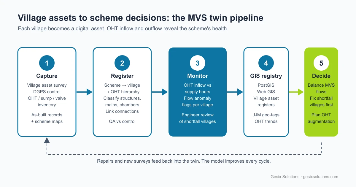 Village assets to scheme decisions: the MVS twin pipeline